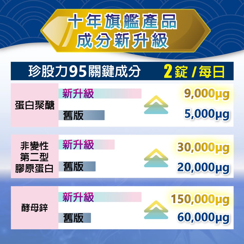 珍股力95關鍵成分 2錠每日