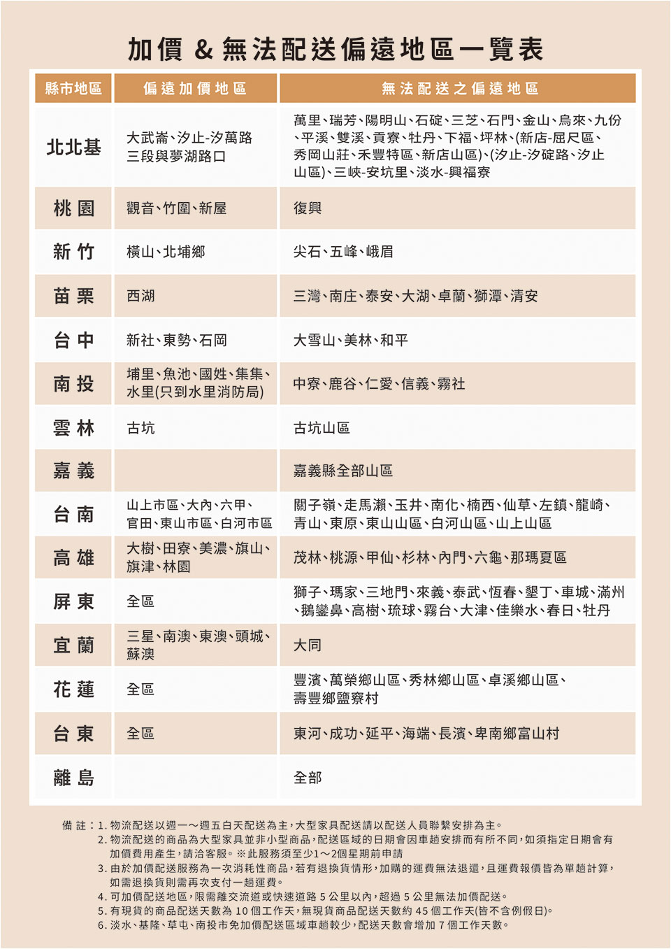 3. 由於加價配送服務為一次消耗性商品,若有退換貨情形,加購的運費無法退還,且運費報價皆為單趟計算,