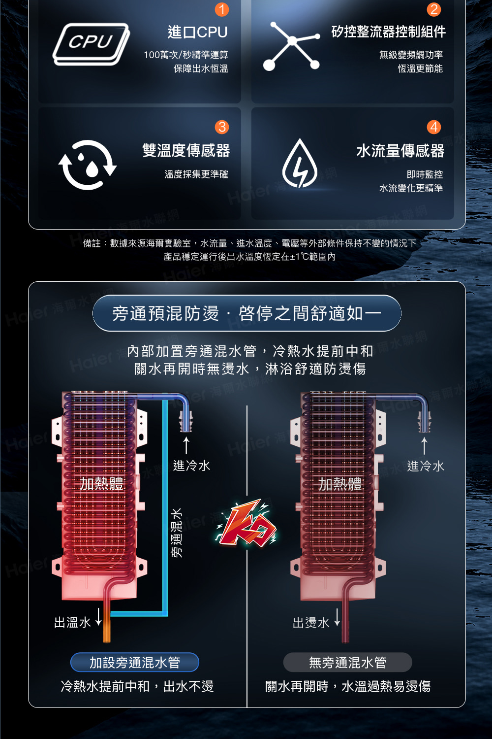 備註數據來源海爾實驗室,水流量、進水溫度、電壓等外部條件保持不變的情況下