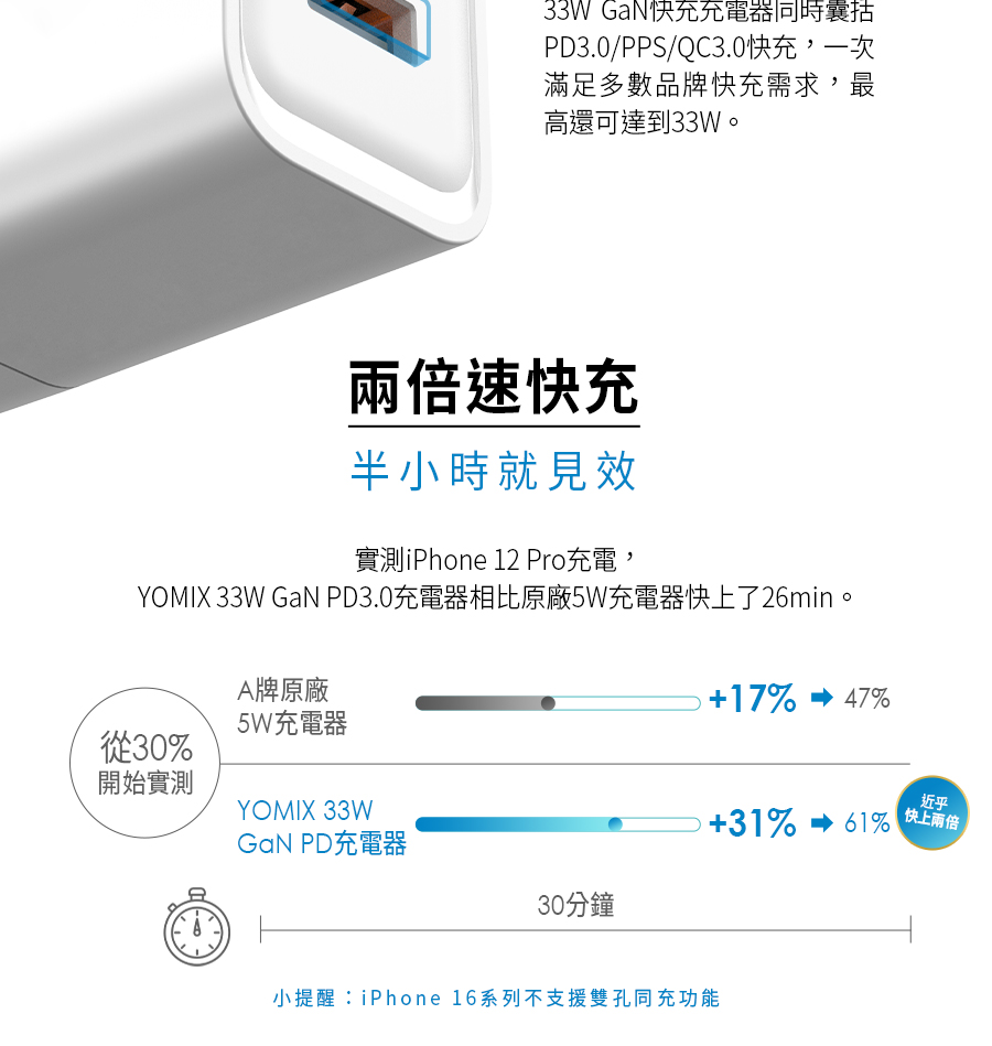 YOMIX 33W GaN PD3.0åé»å¨ç¸æ¯åå» 5Wåé»å¨å¿«ä¸äº26minã