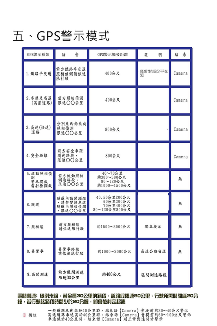 區間測速舉例來說,若全長30公里的路段,該路段限速90公里,行駛所需時間自20分