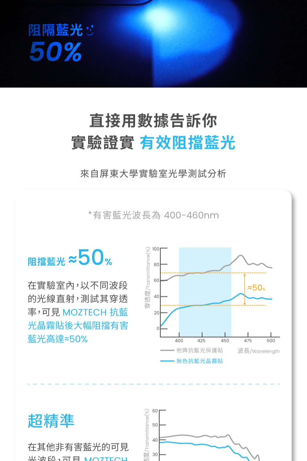 穿透度Transmittance%