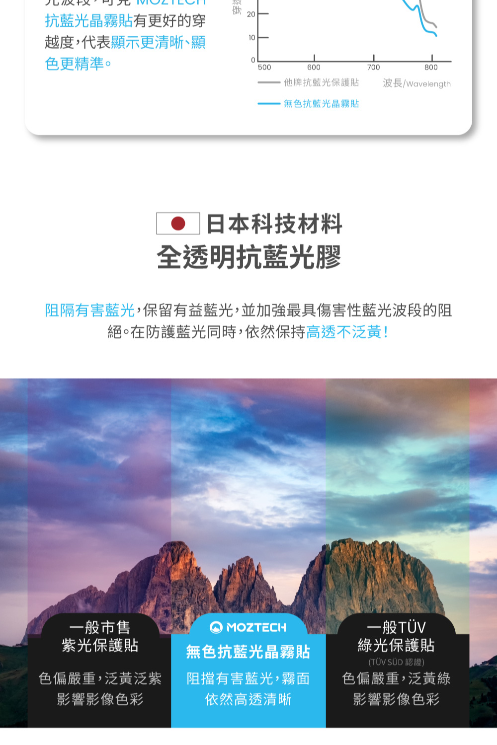 阻隔有害藍光,保留有益藍光,並加強最具傷害性藍光波段的阻