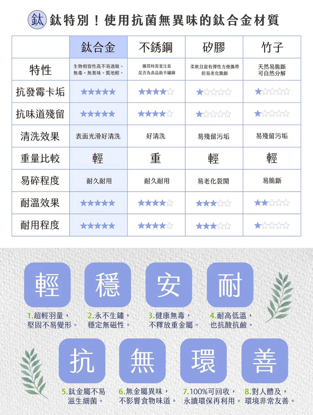 7.100%可回收, 8.對人體及,