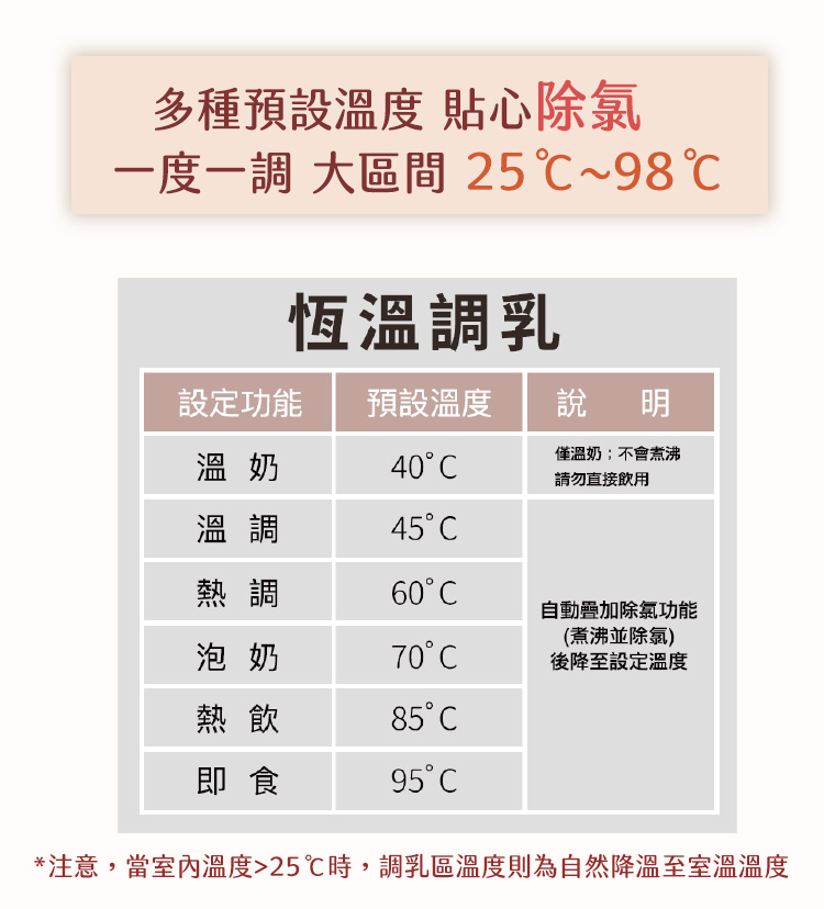 注意,當室內溫度25時,調乳區溫度則為自然降溫至室溫溫度