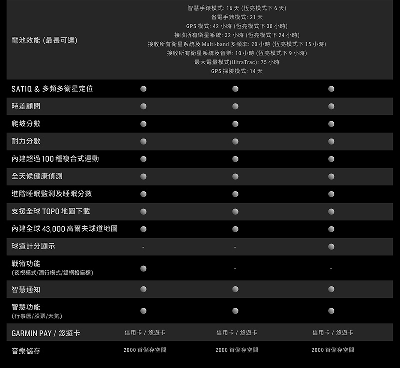 接收所有衛星系統及 Multiband 多頻率 20 小時 恆亮模式下 15 小時