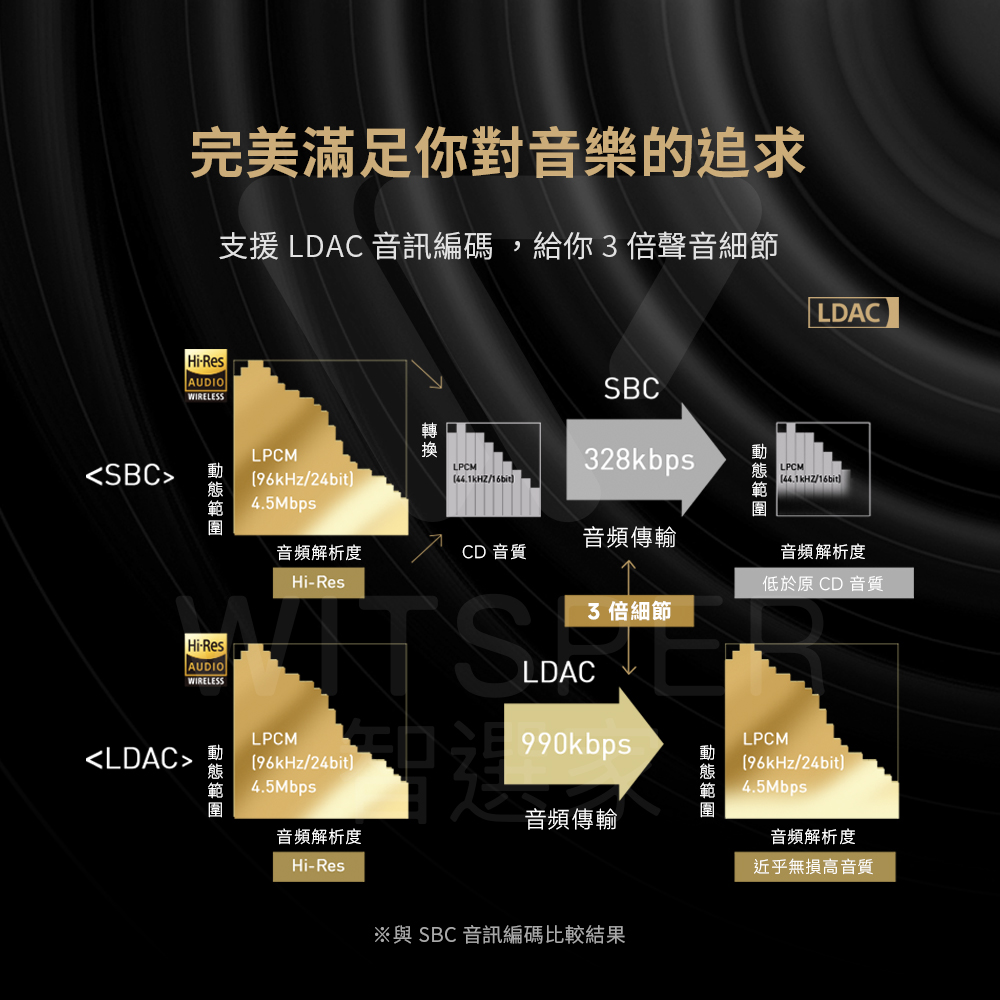支援 LDAC 音訊編碼,給你3倍聲音細節