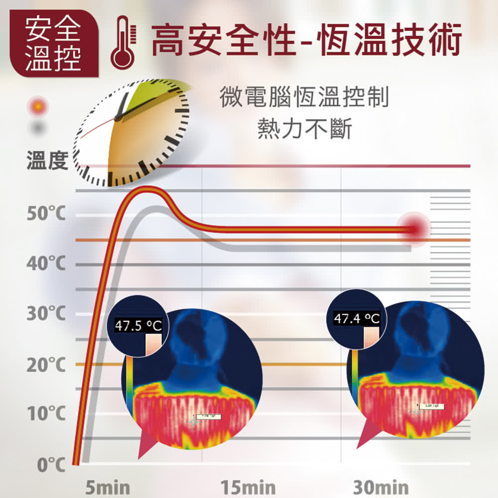客舍 高安全性恆溫技術