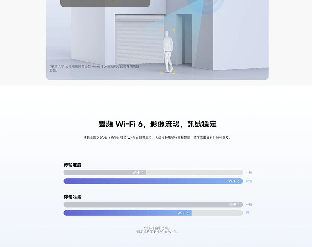 搭載進階 2.4GHz 5GHz 雙频 WiFi6智慧晶片,大幅提升訊號強度和範圍,確保高畫質影片顺暢播放。