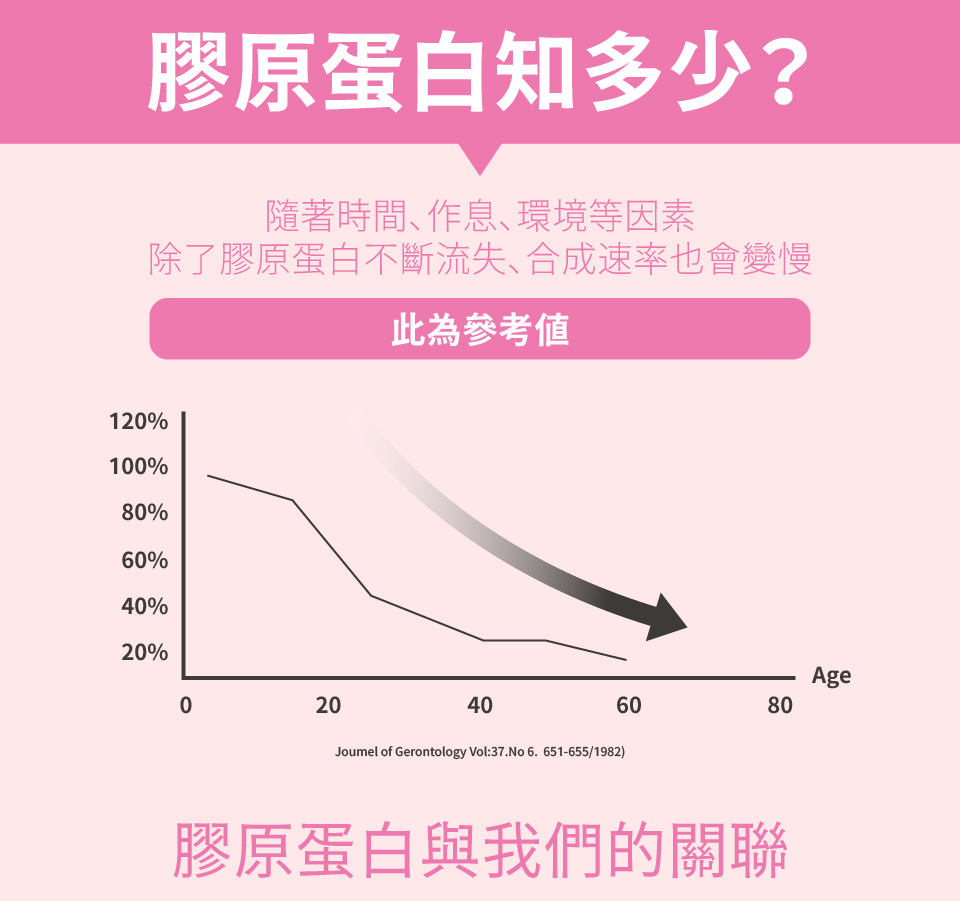 膠原蛋白知多少 隨著時間、作息、環境等因素 除了膠原蛋白不斷流失合成速率也會變慢 此為參考值 膠原蛋白與我們的關聯 