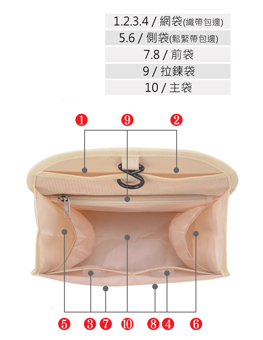 1.2.3.4網袋織帶包邊 5.6  側袋鬆緊帶包邊 7.8  前袋 9拉鍊袋 10  主袋 