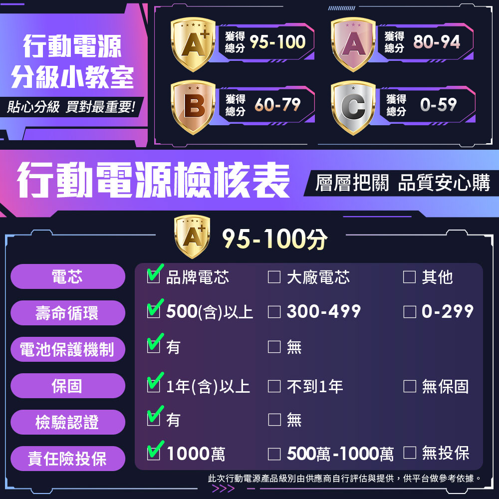 此次行動電源產品級別由供應商自行評估與提供,供平台做參考依據。