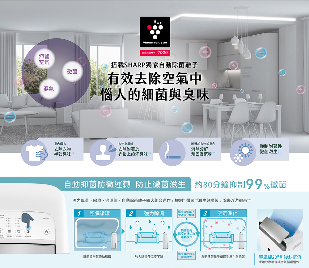 強力風量、除濕、過濾網、自動除菌離子四大組合運作,抑制黴菌滋生與附著、除去浮游黴菌 86