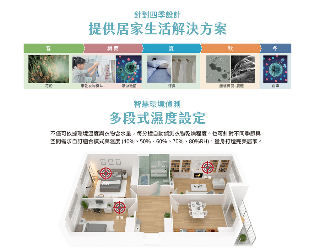 空間需求自訂適合模式與濕度40%、50%、60%、70%、80%RH,量身打造完美居家。
