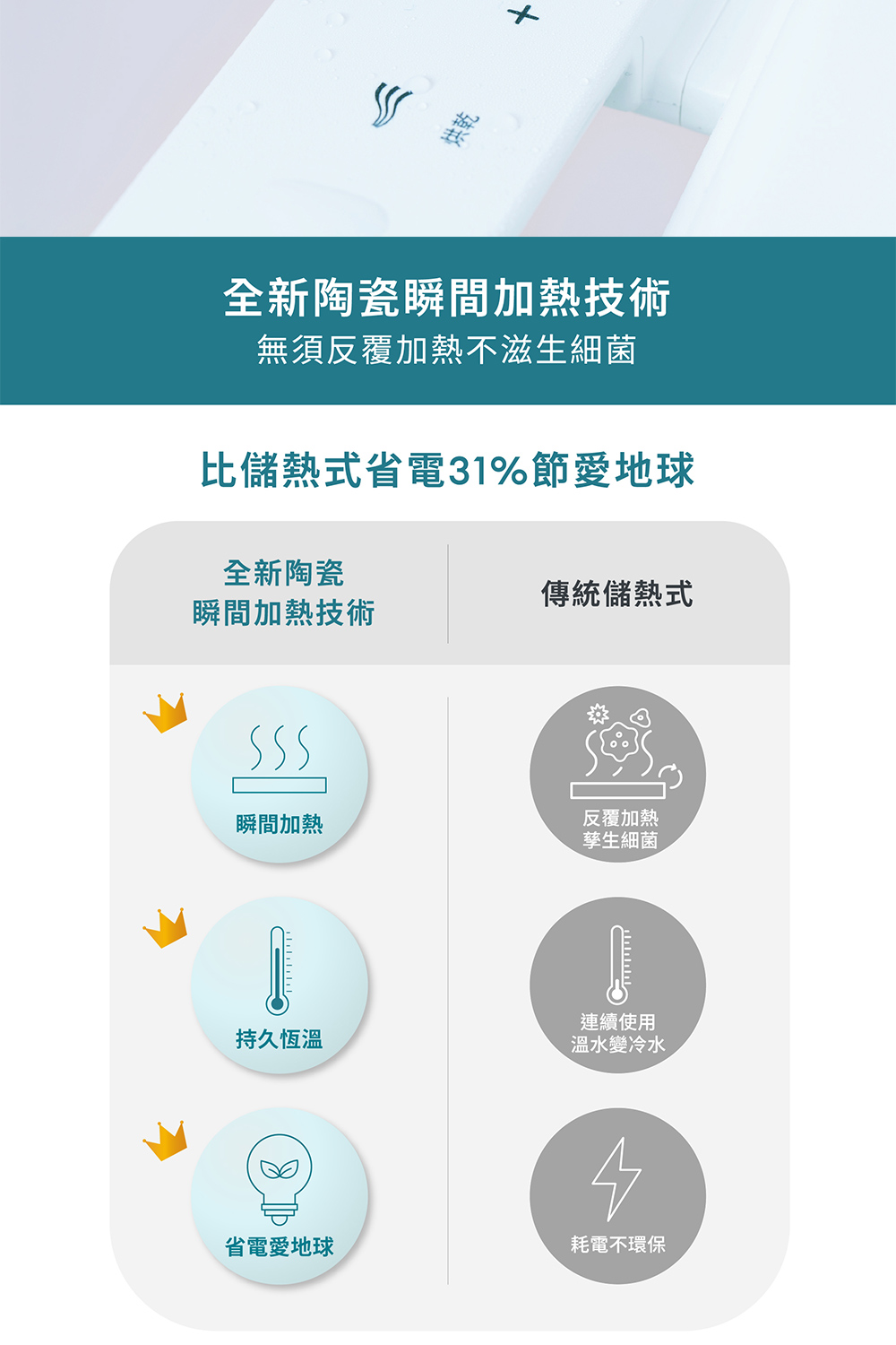 比儲熱式省電31%節愛地球