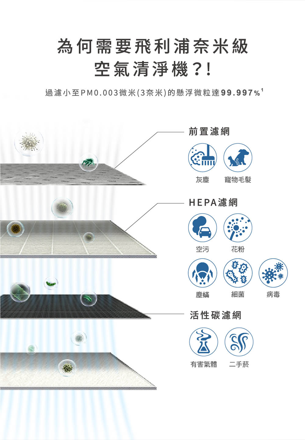 過濾小至PM0.003微米3奈米的懸浮微粒達99.997%1