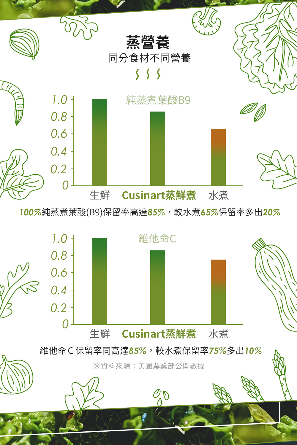 100%純蒸煮葉酸B9保留率高達85%,較水煮65%保留率多出20%