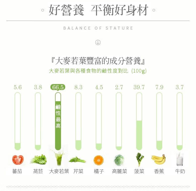 萵苣 大麥若葉 芹菜 橘子 高麗菜 菠菜