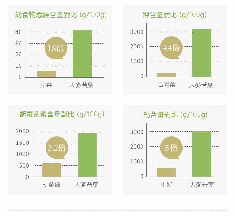 總食物纖維含量對比 g100g