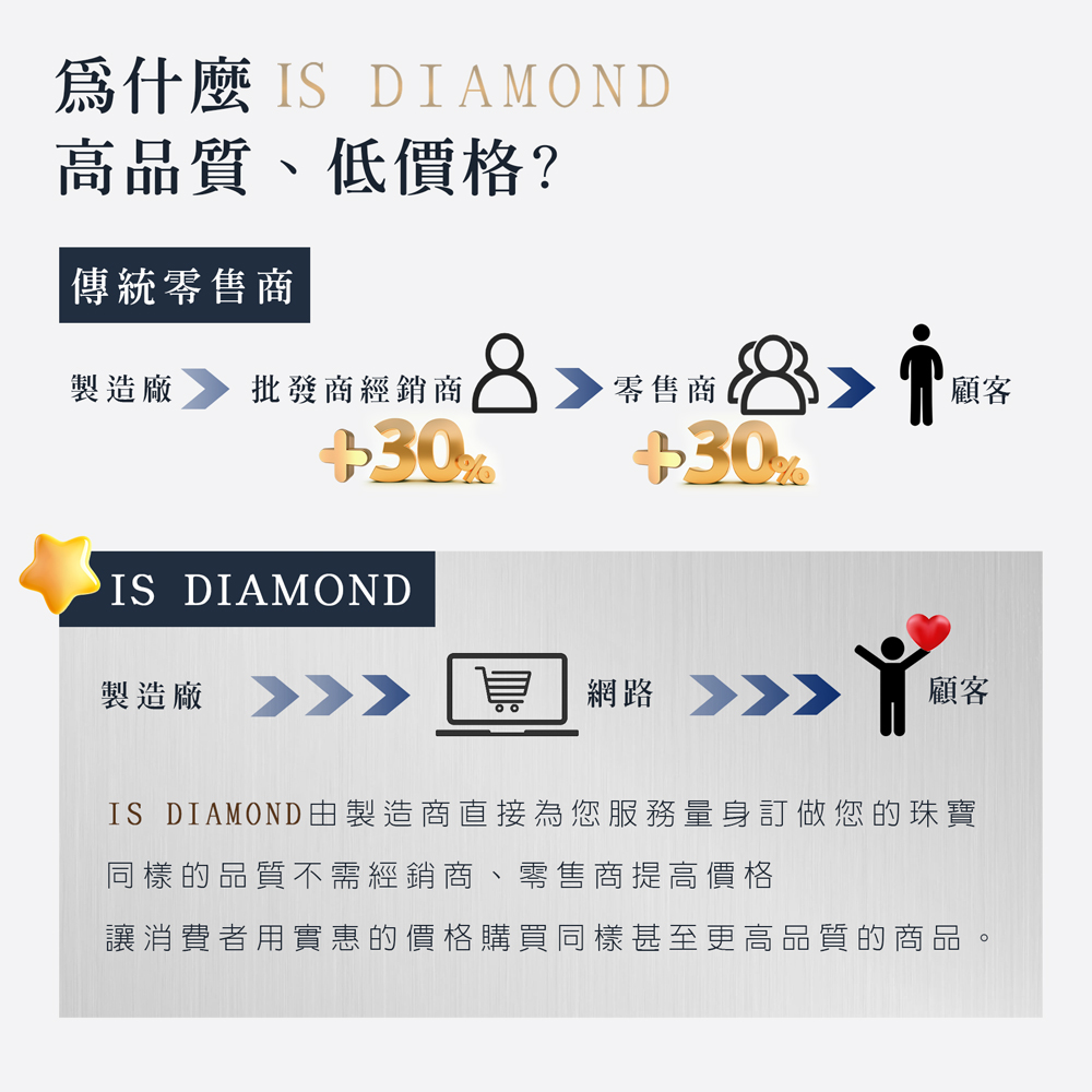IS DIAMOND由製造商直接為您服務量身訂做您的珠寶