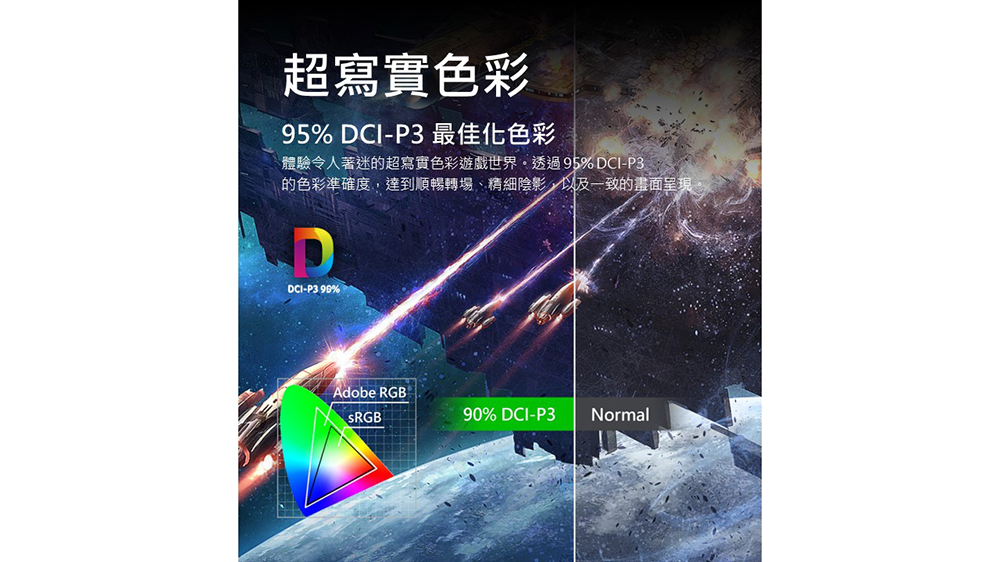 超寫實色彩 95% DCIP3 最佳化色彩 體驗令人著迷的超寫實色彩遊戲世界。透過95% DCIP3 的色彩準確度,達到順暢轉場、精細陰影,以及一致的畫面呈現。 