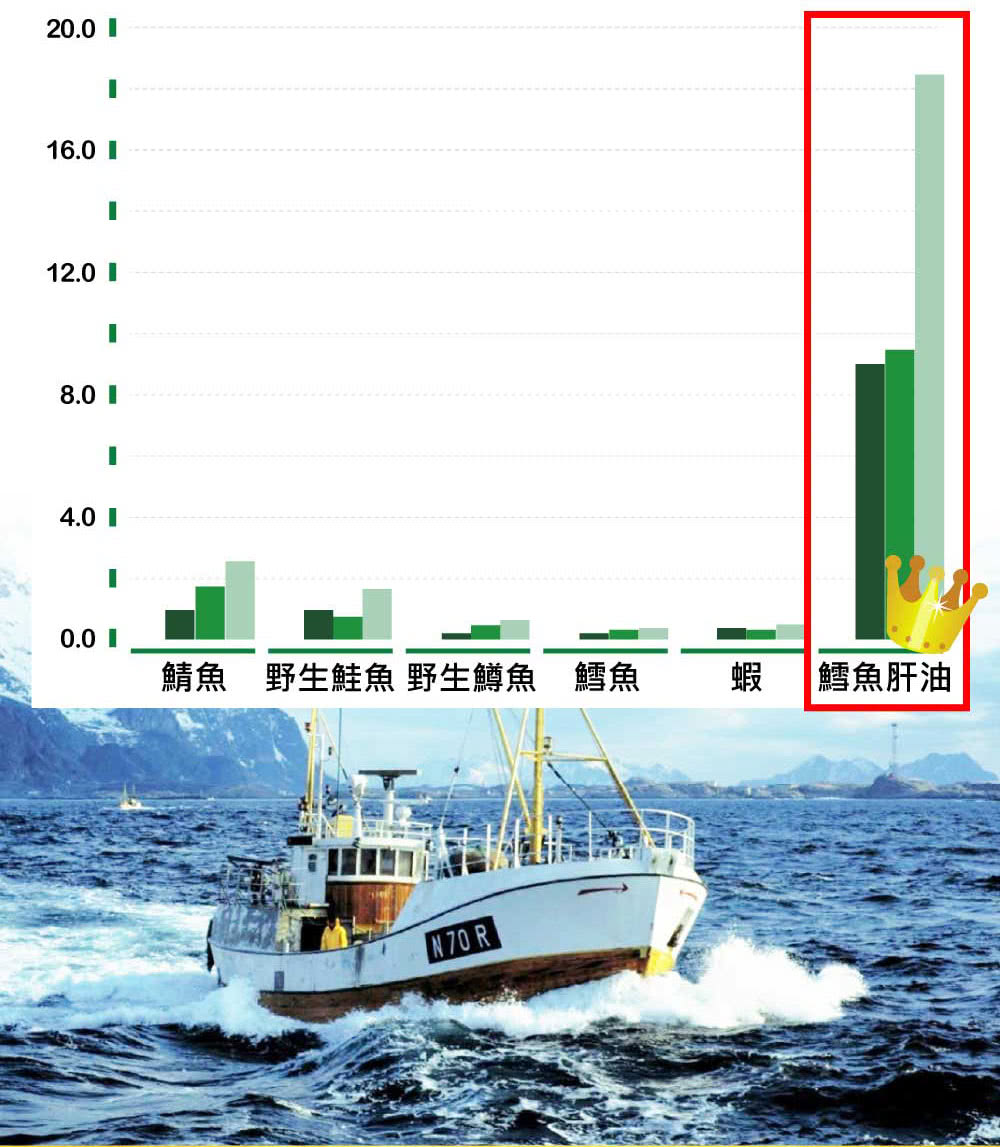鯖魚 野生鮭魚 野生鱒魚 鱈魚 鱈魚肝油 