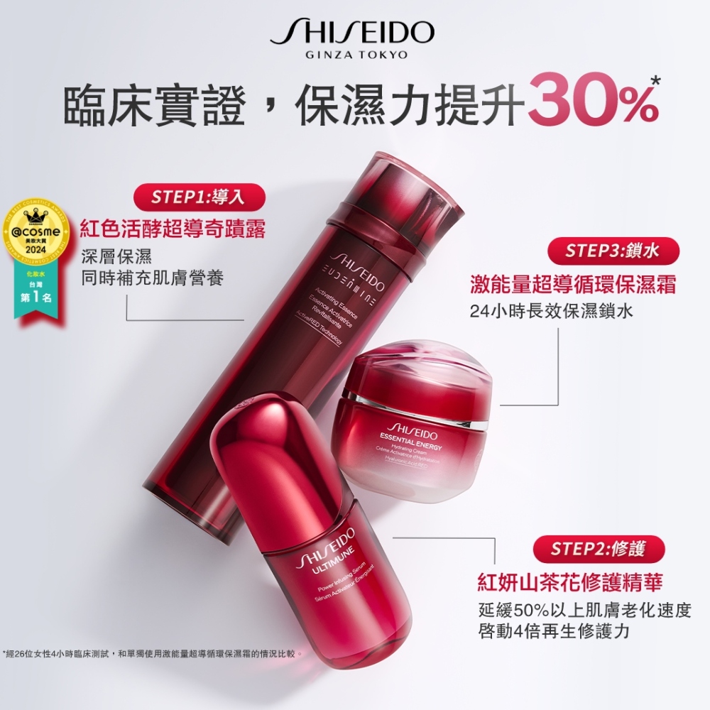 經26位女性4小時臨床測試,和單獨使用激能量超導循環保濕霜的情況比較。