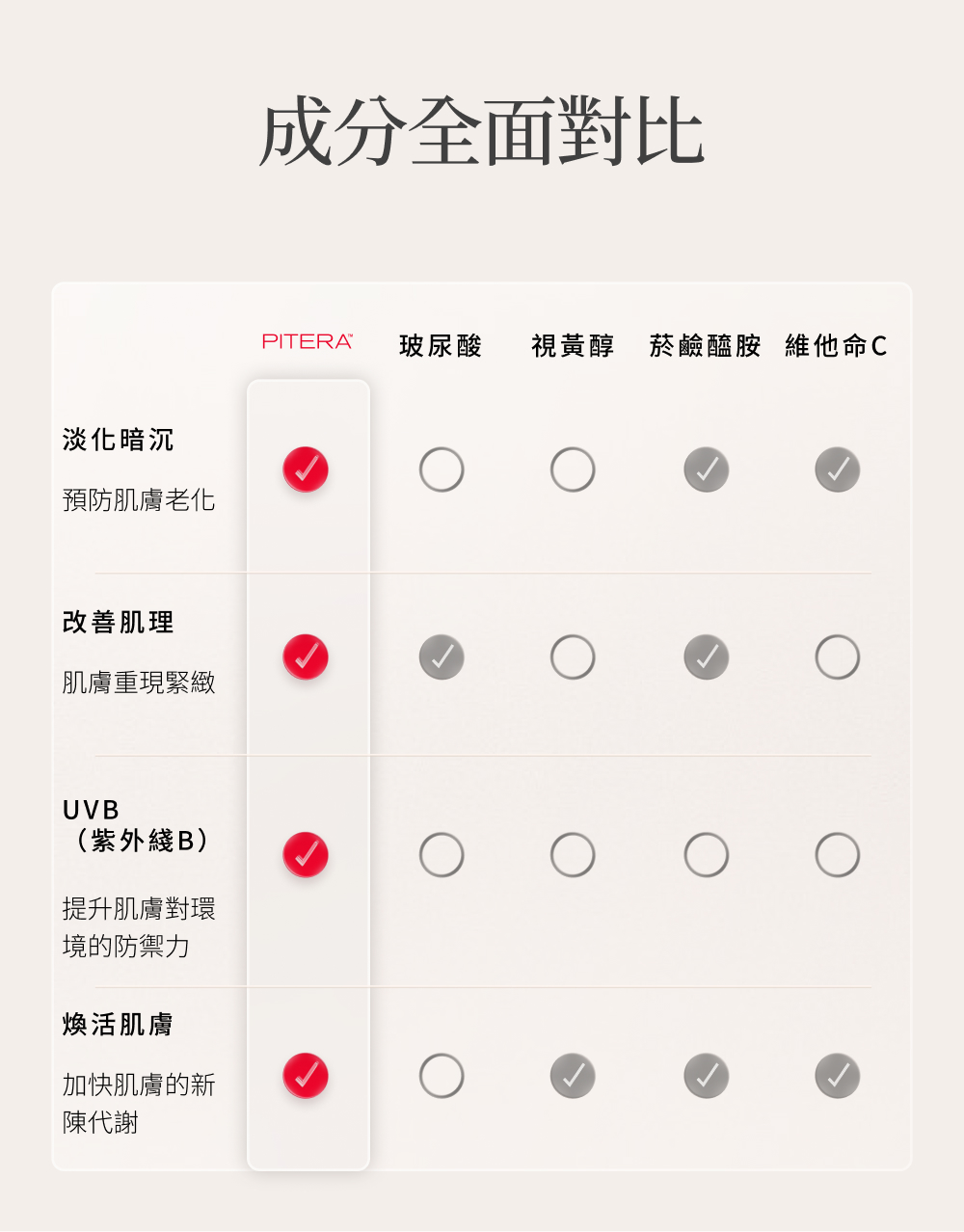 視黃醇 菸鹼醯胺 維他命C