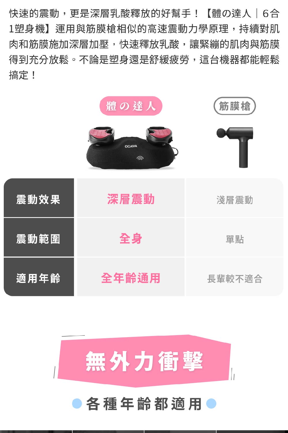 肉和筋膜施加深層加壓,快速釋放乳酸,讓緊繃的肌肉與筋膜