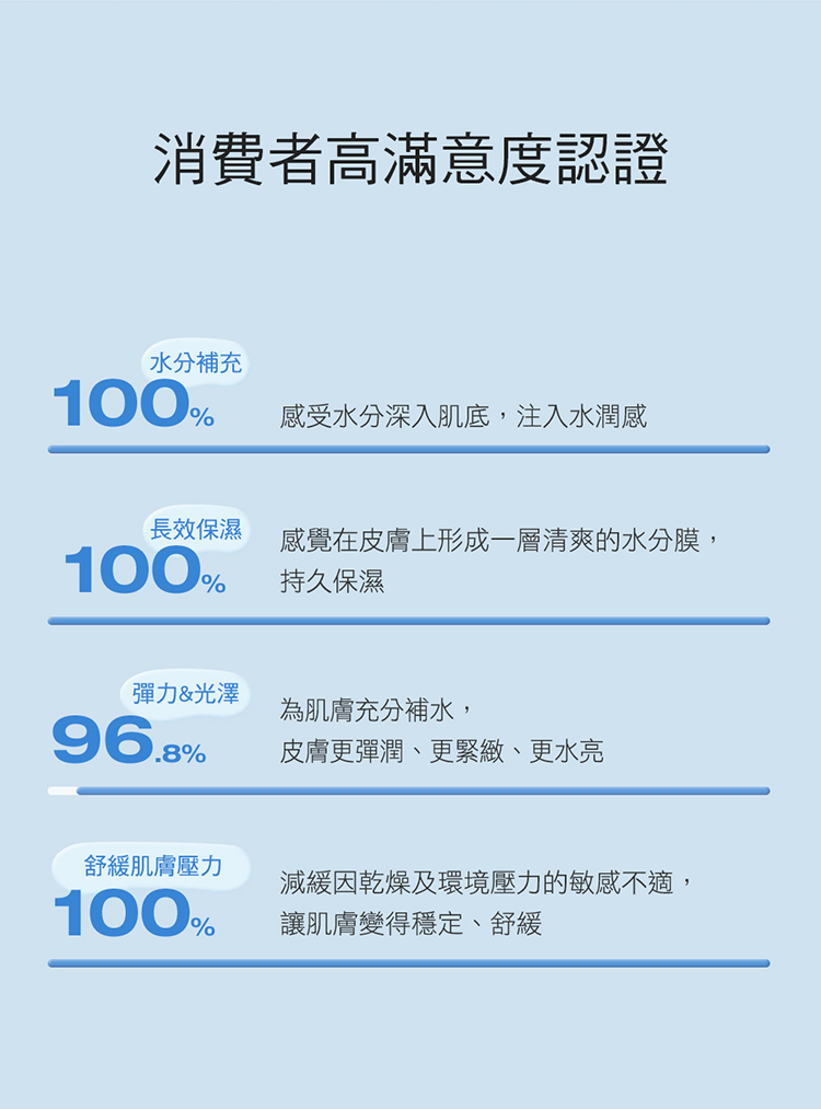 感覺在皮膚上形成一層清爽的水分膜,