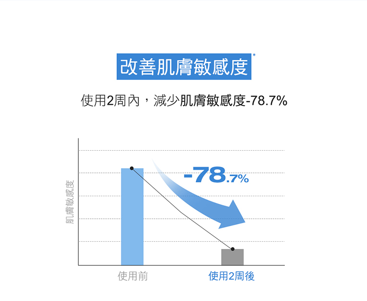 肌膚敏感度 改善肌膚敏感度 使用2周內,減少肌膚敏感度78.7% 使用前 使用2周後 