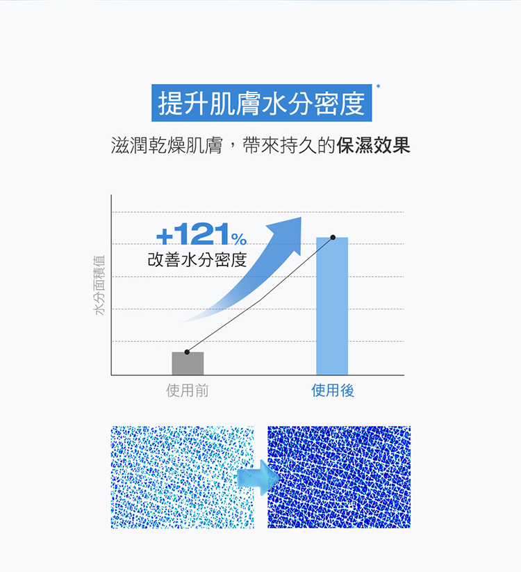 滋潤乾燥肌膚,帶來持久的保濕效果