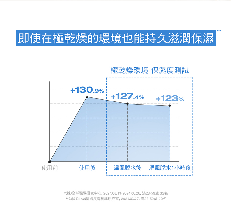 株全球醫學研究中心,2024.06.192024.06.26, 滿2859歲 32名