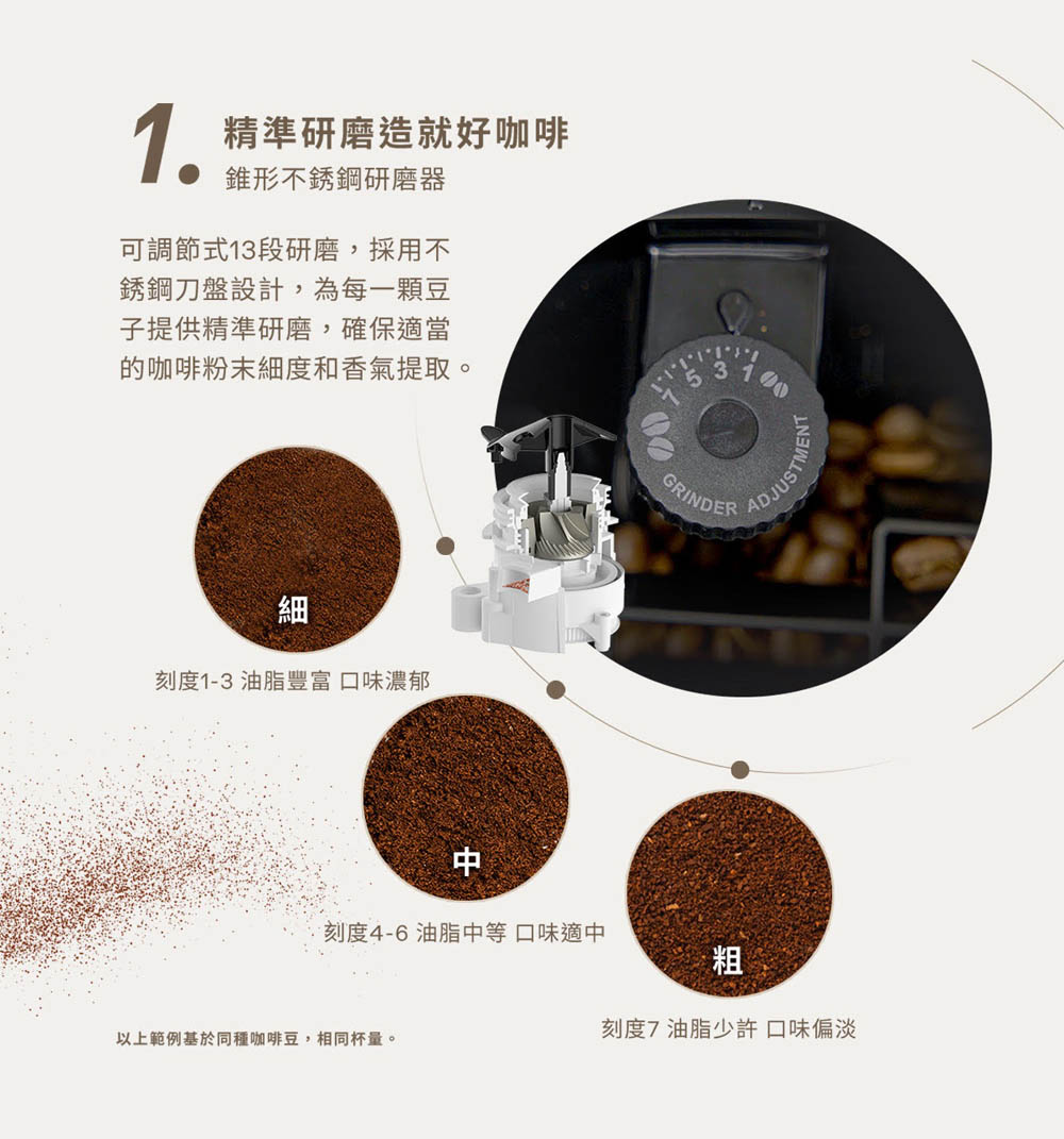 精準研磨造就好咖啡錐形不銹鋼研磨器可調節式13段研磨,採用不銹鋼刀盤設計,為每一顆豆子提供精準研磨,確保適當13的咖啡粉末細度和香氣提取。GRINDER細刻度1-3 油脂 口味濃郁DJUSTMENT刻度4-6 油脂中等口味適中粗刻度7油脂少許 口味偏淡以上範例基於同種咖啡豆,相同杯量。