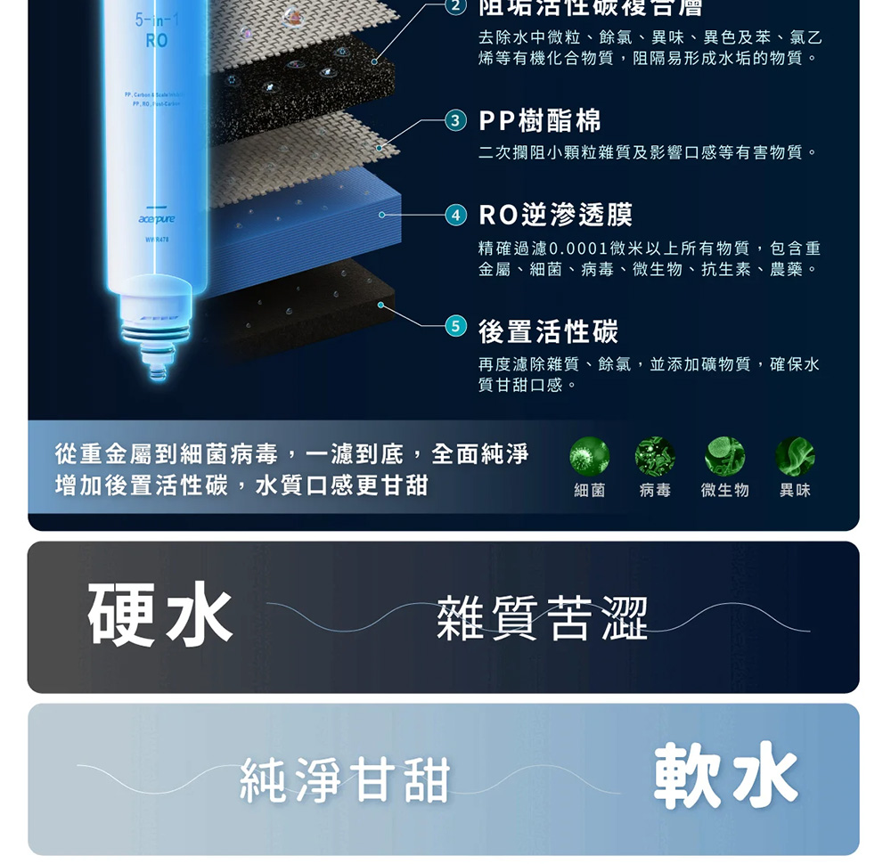 精確過濾0.0001微米以上所有物質,包含重