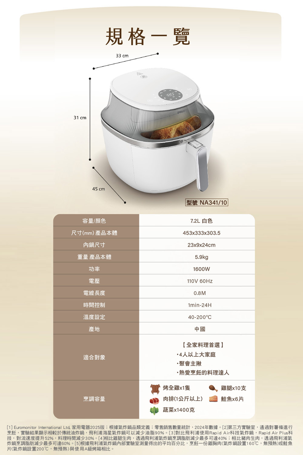 1 Euromonitor International Ltd, 家用電器2025版根據氣炸鍋品類定義零售銷售數量統計,2024年數據。2第三方實驗室,通過對著條進行