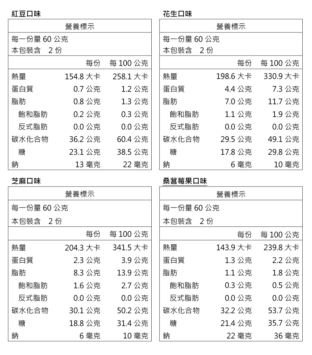 紅豆口味花生口味營養標示營養標示每一份量 60 公克每一份量 60 公克本包裝含 2份本包裝含 2份每份每100公克每份每100公克熱量154.8大卡258.1 大卡熱量198.6 大卡330.9 大卡蛋白質0.7公克1.2 公克蛋白質4.4公克7.3 公克脂肪0.8公克1.3 公克脂肪7.0公克11.7 公克飽和脂肪0.2 公克0.3 公克飽和脂肪1.1公克1.9公克反式脂肪0.0公克0.0公克反式脂肪0.0公克0.0公克碳水化合物36.2公克60.4公克碳水化合物29.5公克49.1 公克糖23.1 公克38.5公克糖17.8公克29.8公克鈉13 毫克22 毫克鈉6毫克10 毫克芝麻口味桑葚莓果口味營養標示營養標示每一份量 60 公克每一份量 60 公克本包裝含 2份本包裝含 2份每份 每100公克每份每100公克熱量204.3 大卡341.5 大卡熱量143.9 大卡239.8大卡蛋白質2.3公克3.9公克蛋白質1.3 公克2.2公克脂肪8.3 公克13.9公克脂肪1.1公克1.8公克飽和脂肪1.6公克2.7公克飽和脂肪0.3 公克0.5 公克反式脂肪0.0公克0.0公克反式脂肪0.0公克0.0公克碳水化合物30.1公克50.2公克碳水化合物32.2 公克53.7公克糖18.8公克31.4公克糖21.4公克35.7公克6毫克10 毫克鈉22 毫克36毫克