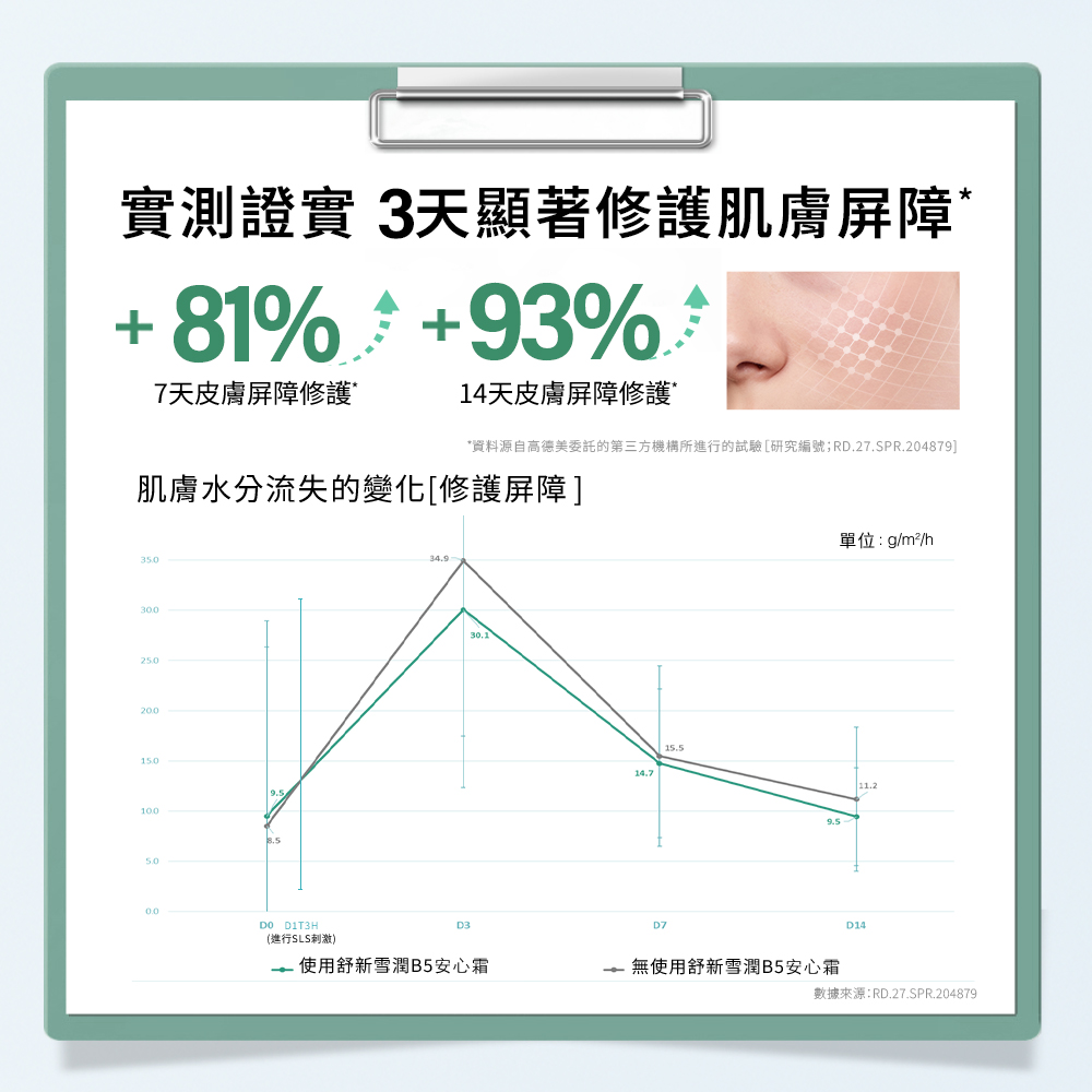 資料源自高德美委託的第三方機構所進行的試驗研究編號RD.27.SPR.204879