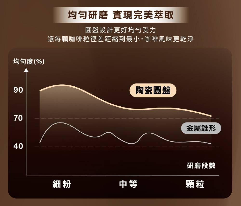 讓每顆咖啡粒徑差距縮到最小,咖啡風味更乾淨