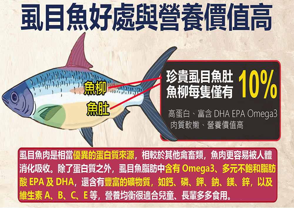 æ¶åå¸æ¶ãé¤äºèç½è³ªä¹å¤,è±ç®é­èèªä¸­å«æ Omega3ãå¤åä¸é£½åèèª