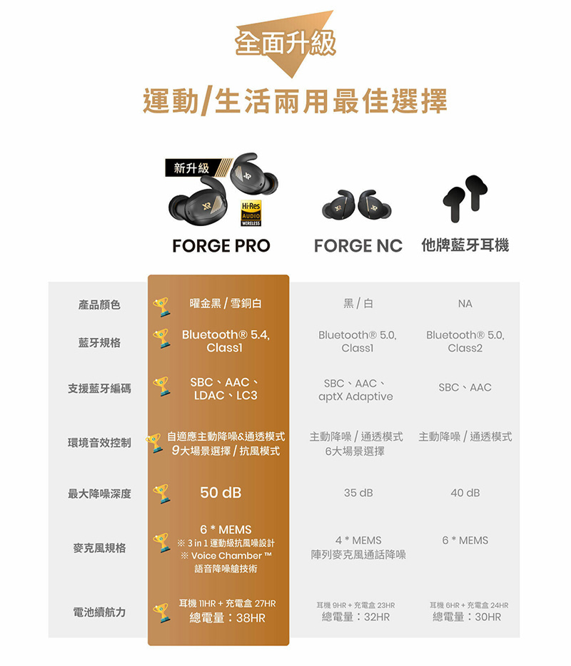 主動降噪通透模式 主動降噪通透模式