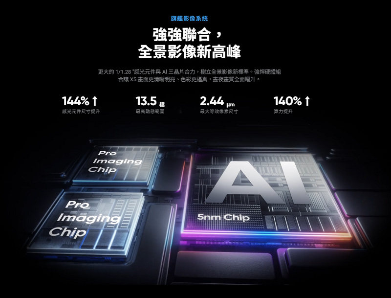 更大的 11.28 感光元件與AI 三晶片合力,樹立全景影像新標準。強悍硬體組