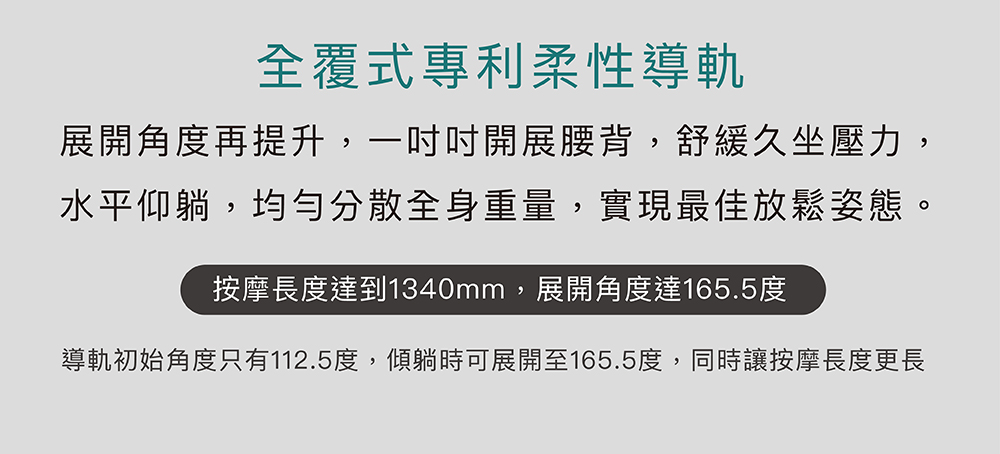 全覆式專利柔性導軌 展開角度再提升,一吋吋開展腰背,舒緩久坐壓力, 水平仰躺,均勻分散全身重量,實現最佳放鬆姿態。 按摩長度達到1340mm,展開角度達165.5度 導軌初始角度只有112.5度,傾躺時可展開至165.5度,同時讓按摩長度更長 