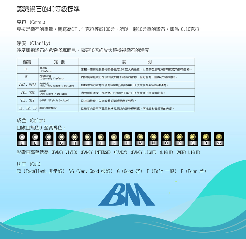 彩鑽由高至低為FANCY VIVID FANCY INTENSE FANCY FANCY LIGHT LIGHT VERY LIGHT