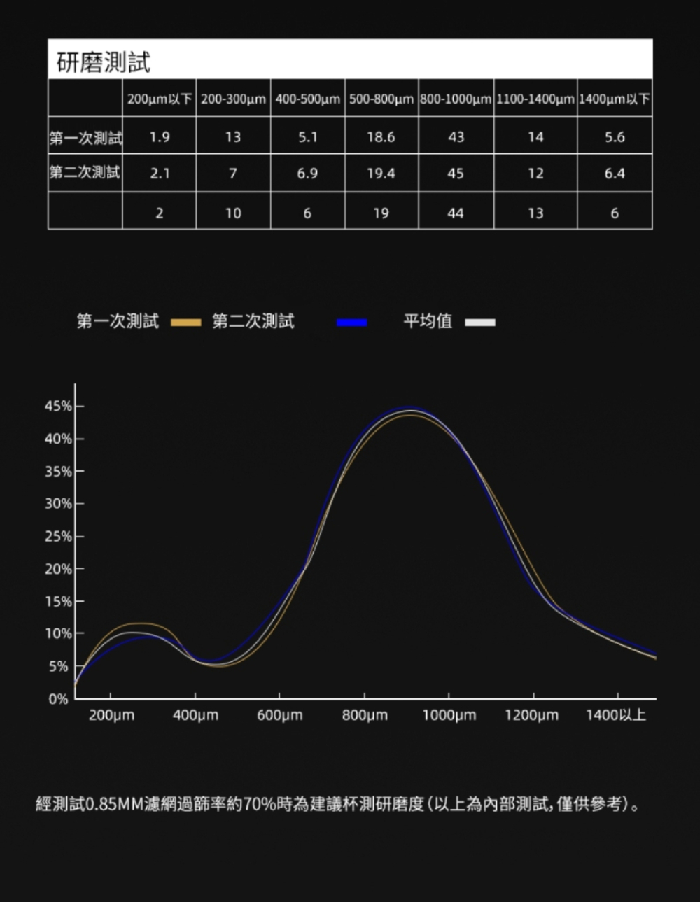 經測試0.85MM濾網過篩率約70%時為建議杯測研磨度以上為內部測試,僅供參考。