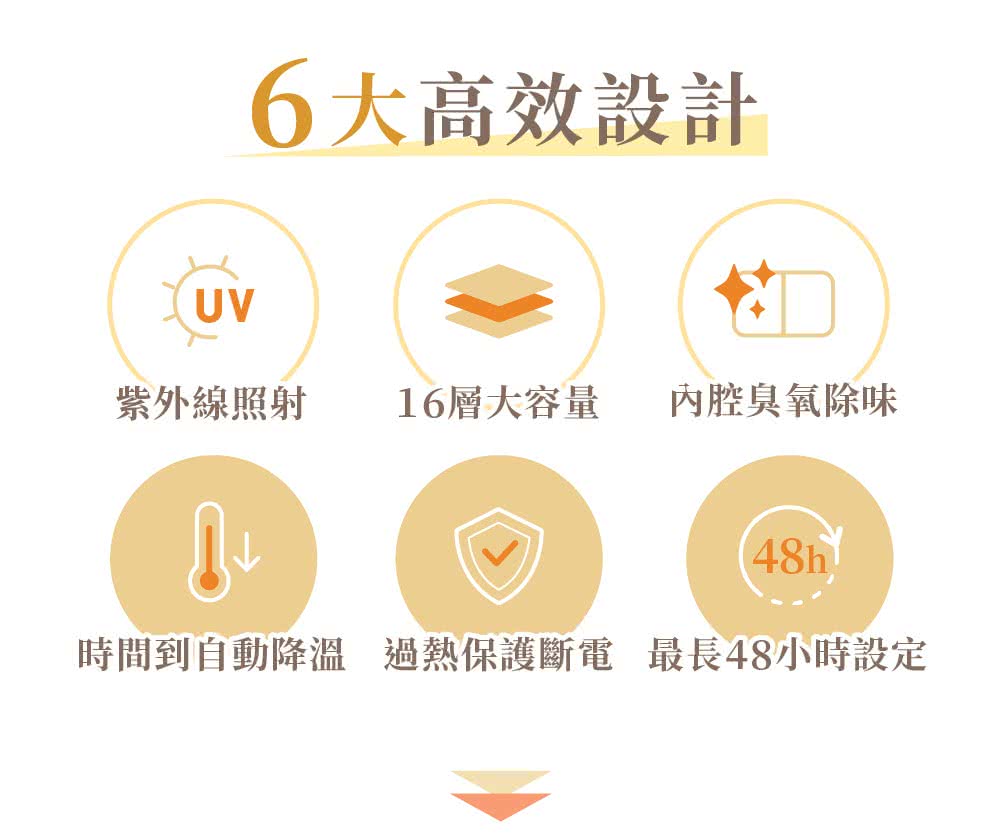 6大高效設計 紫外線照射 16層大容量 內腔臭氧除味 時間到自動降溫 過熱保護斷電 最長48小時設定