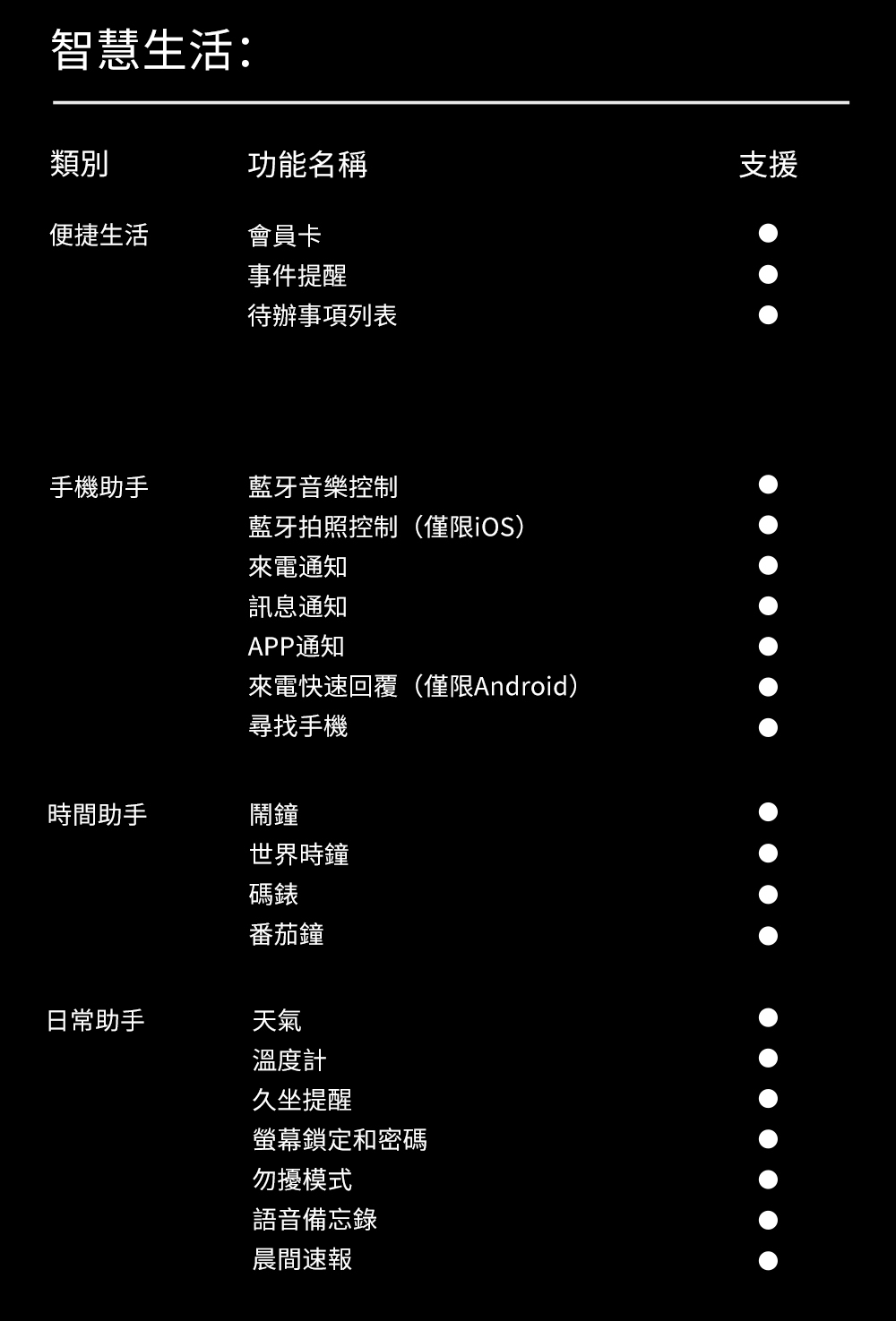 來電快速回覆僅限Android