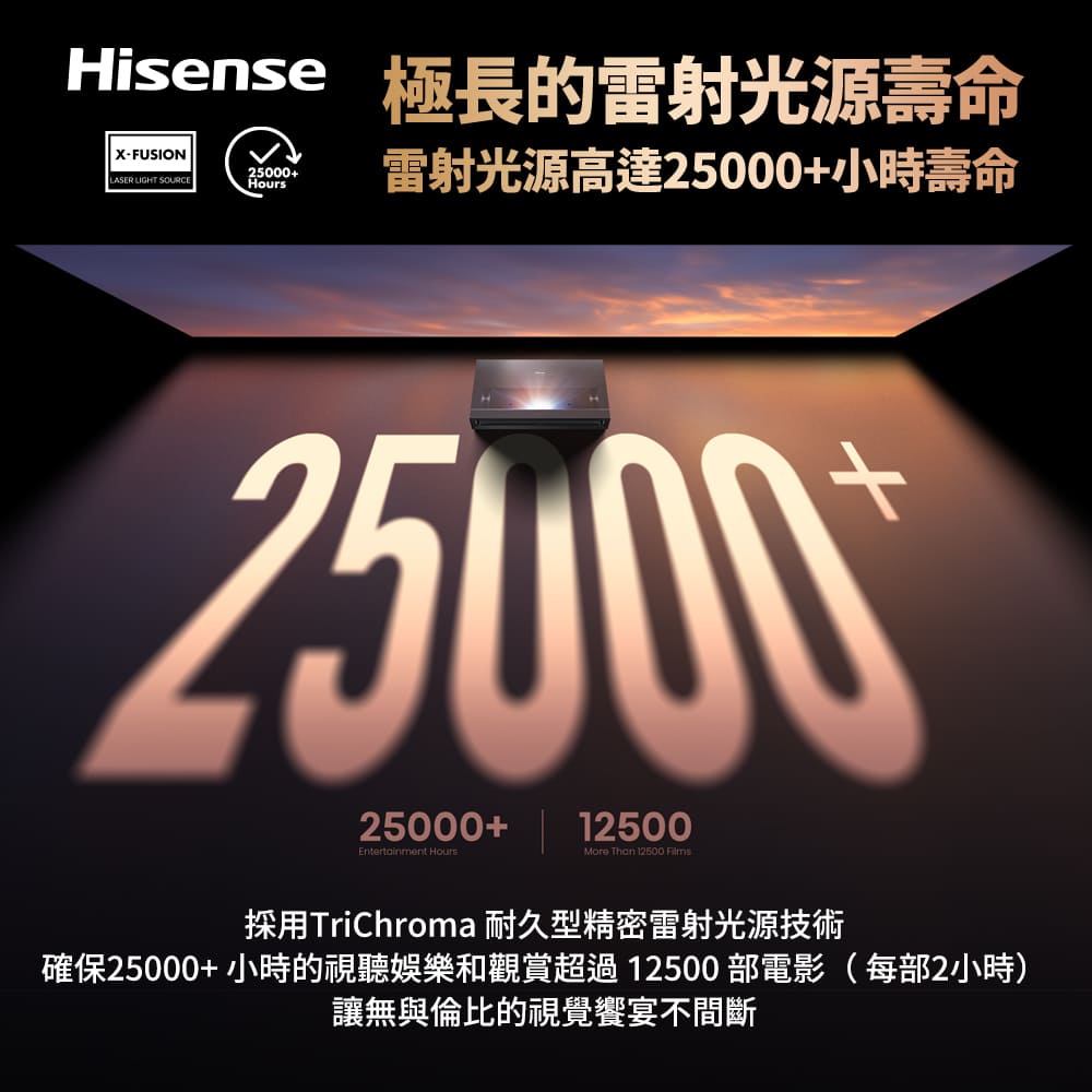 Hisense 極長的雷射光源壽命 雷射光源高達25000小時壽命 採用TriChroma 耐久型精密雷射光源技術 確保25000小時的視聽娛樂和觀賞超過 12500部電影每部2小時 讓無與倫比的視覺饗宴不間斷 
