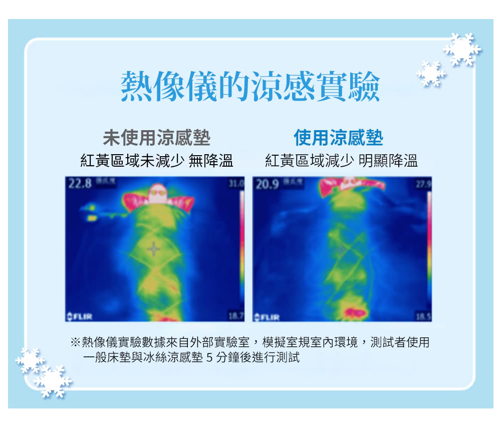 熱像儀實驗數據來自外部實驗室,模擬室規室內環境,測試者使用