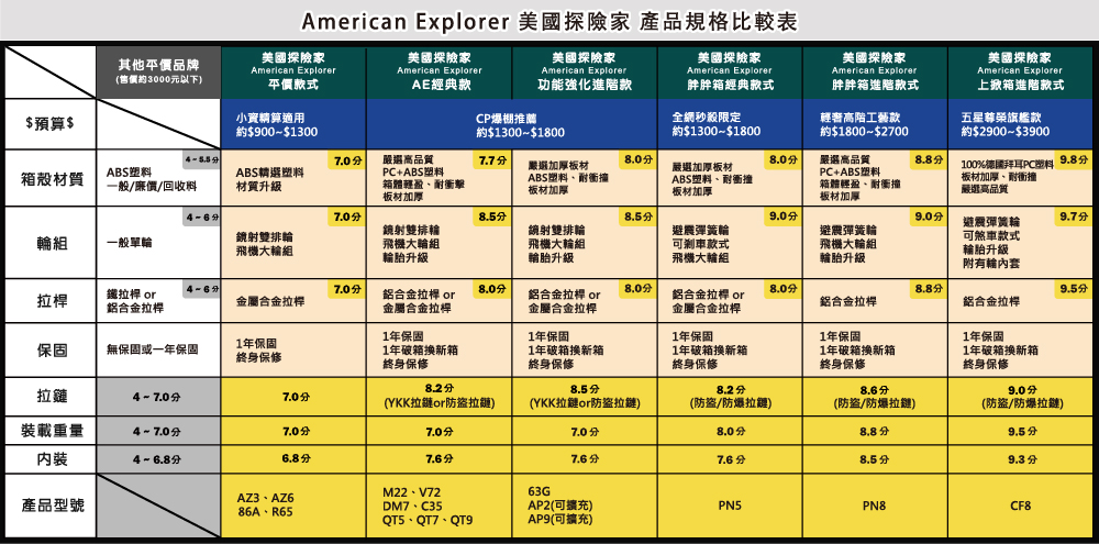 American Explorer 美國探險家 產品規格比較表